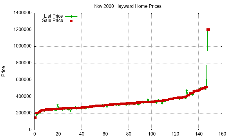 Hayward Homes Just Sold 2000-11 Hayward Homes Just Sold 2000-11