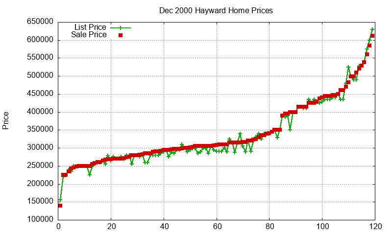 Hayward Homes Just Sold 2000-12 Hayward Homes Just Sold 2000-12