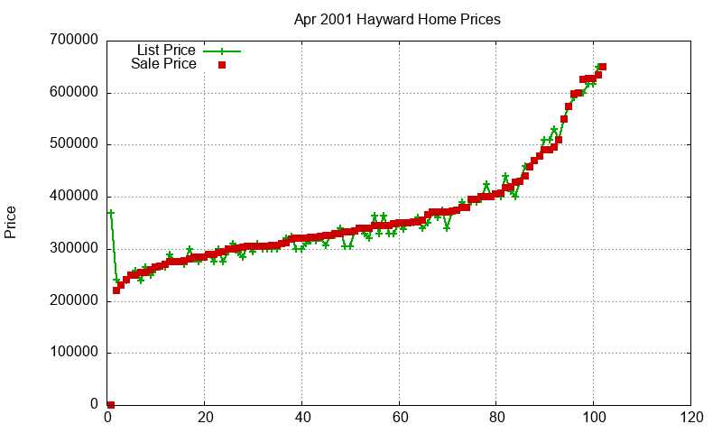 Hayward Homes Just Sold 2001-04 Hayward Homes Just Sold 2001-04