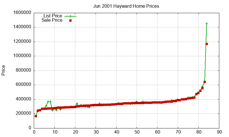 Hayward Homes Just Sold 2001-06 Hayward Homes Just Sold 2001-06
