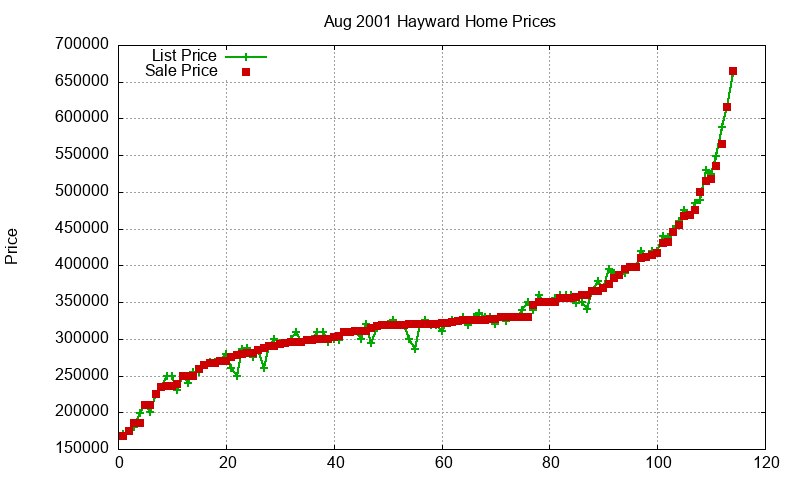 Hayward Homes Just Sold 2001-08 Hayward Homes Just Sold 2001-08