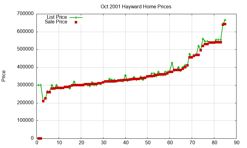 Hayward Homes Just Sold 2001-10 Hayward Homes Just Sold 2001-10