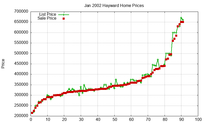 Hayward Homes Just Sold 2002-01 Hayward Homes Just Sold 2002-01