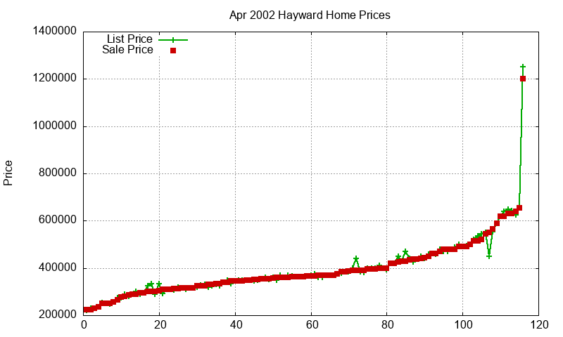 Hayward Homes Just Sold 2002-04 Hayward Homes Just Sold 2002-04