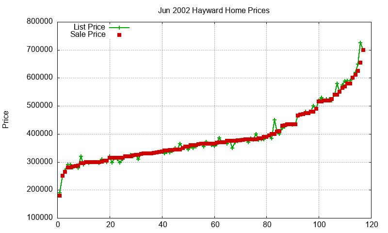 Hayward Homes Just Sold 2002-06 Hayward Homes Just Sold 2002-06