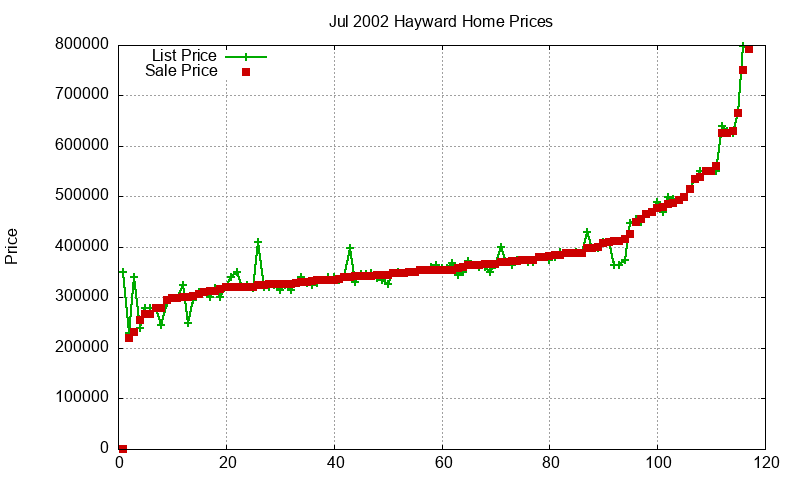 Hayward Homes Just Sold 2002-07 Hayward Homes Just Sold 2002-07
