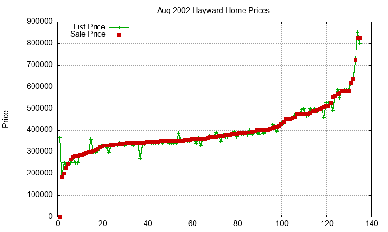 Hayward Homes Just Sold 2002-08 Hayward Homes Just Sold 2002-08