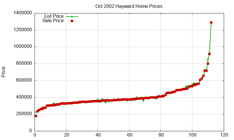 Hayward Homes Just Sold 2002-10 Hayward Homes Just Sold 2002-10