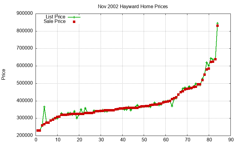 Hayward Homes Just Sold 2002-11 Hayward Homes Just Sold 2002-11