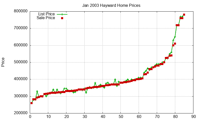 Hayward Homes Just Sold 2003-01 Hayward Homes Just Sold 2003-01