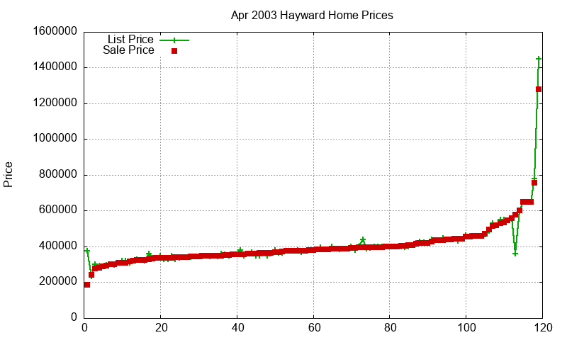 Hayward Homes Just Sold 2003-04 Hayward Homes Just Sold 2003-04