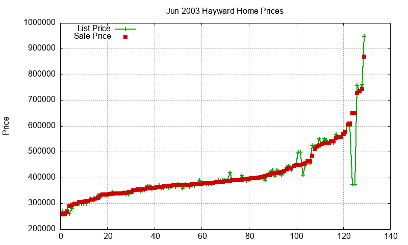 Hayward Homes Just Sold 2003-06 Hayward Homes Just Sold 2003-06