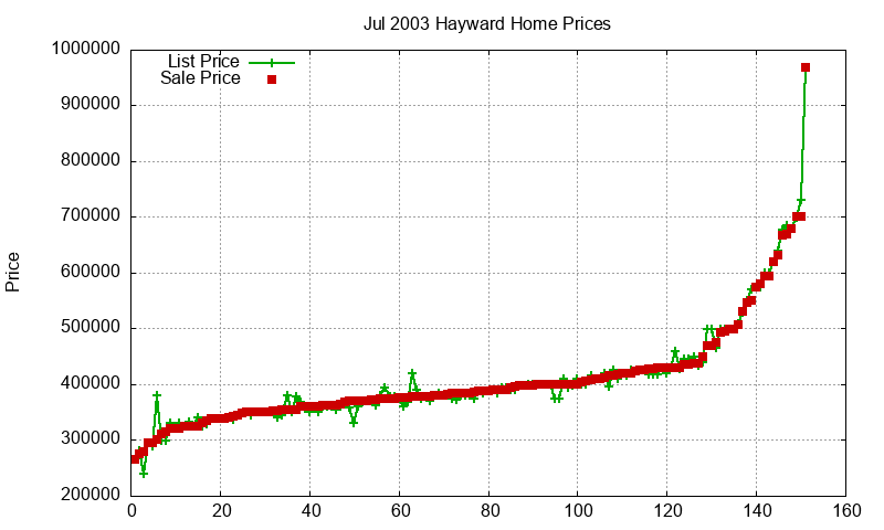 Hayward Homes Just Sold 2003-07 Hayward Homes Just Sold 2003-07