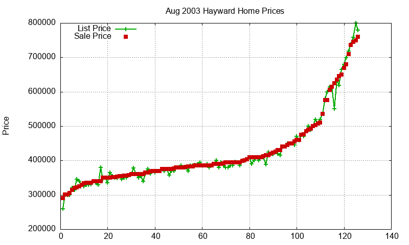 Hayward Homes Just Sold 2003-08 Hayward Homes Just Sold 2003-08