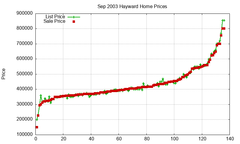 Hayward Homes Just Sold 2003-09 Hayward Homes Just Sold 2003-09