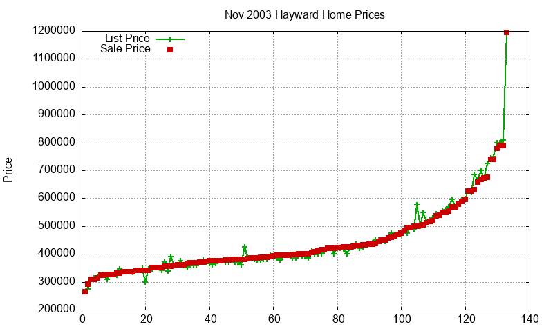 Hayward Homes Just Sold 2003-11 Hayward Homes Just Sold 2003-11