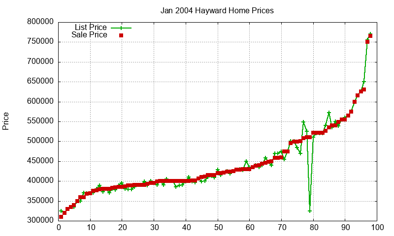 Hayward Homes Just Sold 2004-01 Hayward Homes Just Sold 2004-01