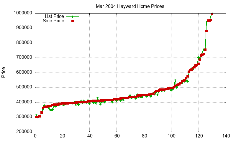 Hayward Homes Just Sold 2004-03 Hayward Homes Just Sold 2004-03