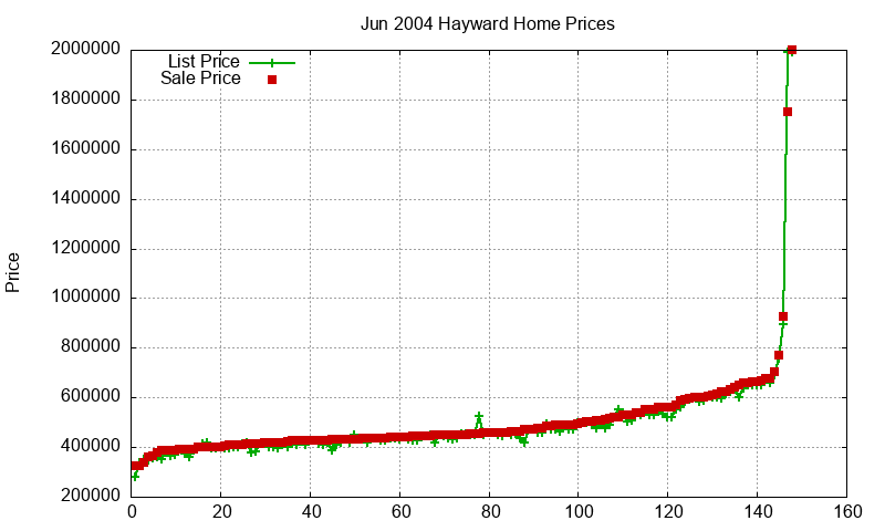 Hayward Homes Just Sold 2004-06 Hayward Homes Just Sold 2004-06