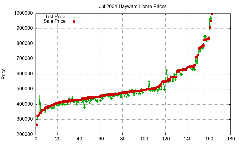 Hayward Homes Just Sold 2004-07 Hayward Homes Just Sold 2004-07