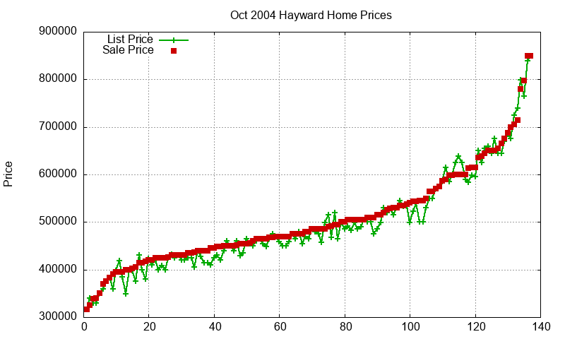 Hayward Homes Just Sold 2004-10 Hayward Homes Just Sold 2004-10
