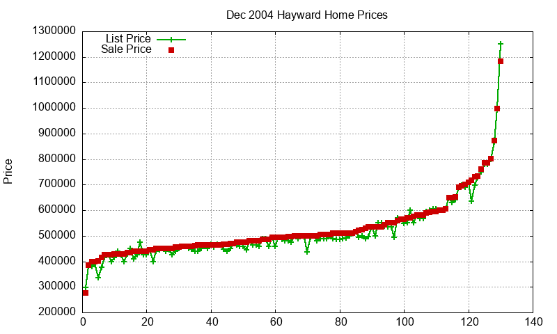 Hayward Homes Just Sold 2004-12 Hayward Homes Just Sold 2004-12