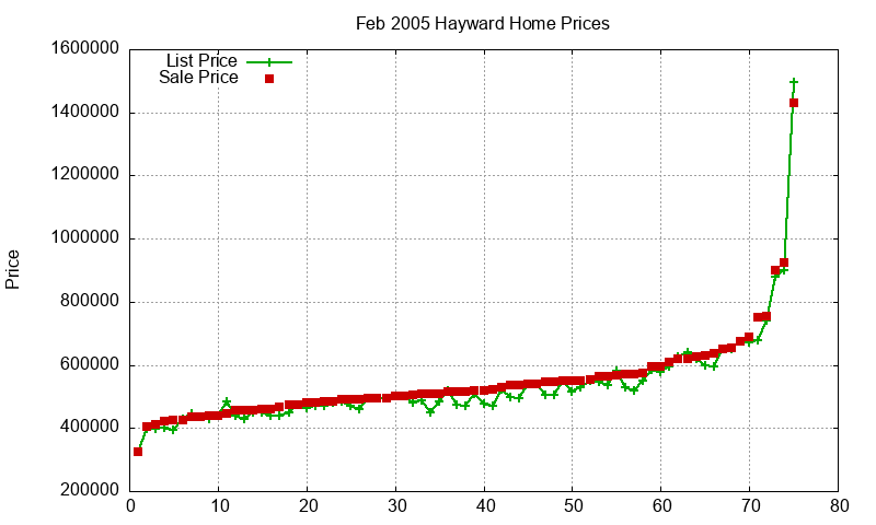 Hayward Homes Just Sold 2005-02 Hayward Homes Just Sold 2005-02