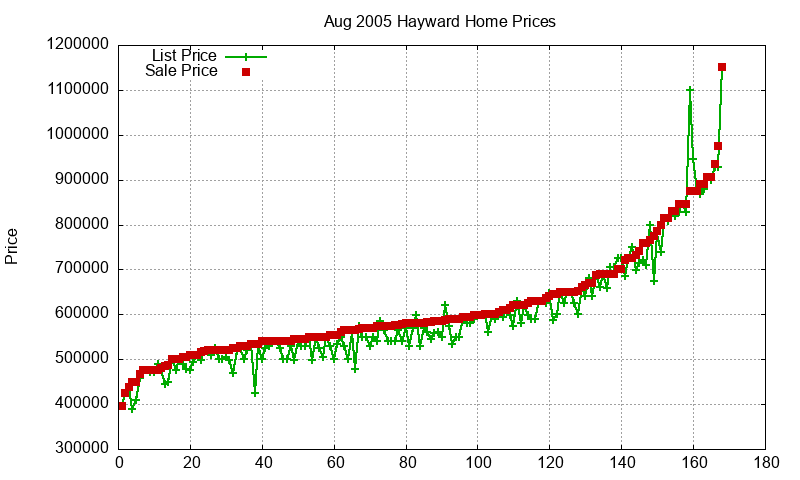 Hayward Homes Just Sold 2005-08 Hayward Homes Just Sold 2005-08