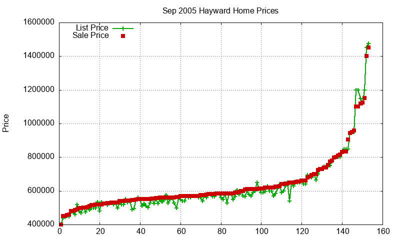 Hayward Homes Just Sold 2005-09 Hayward Homes Just Sold 2005-09
