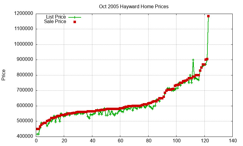 Hayward Homes Just Sold 2005-10 Hayward Homes Just Sold 2005-10