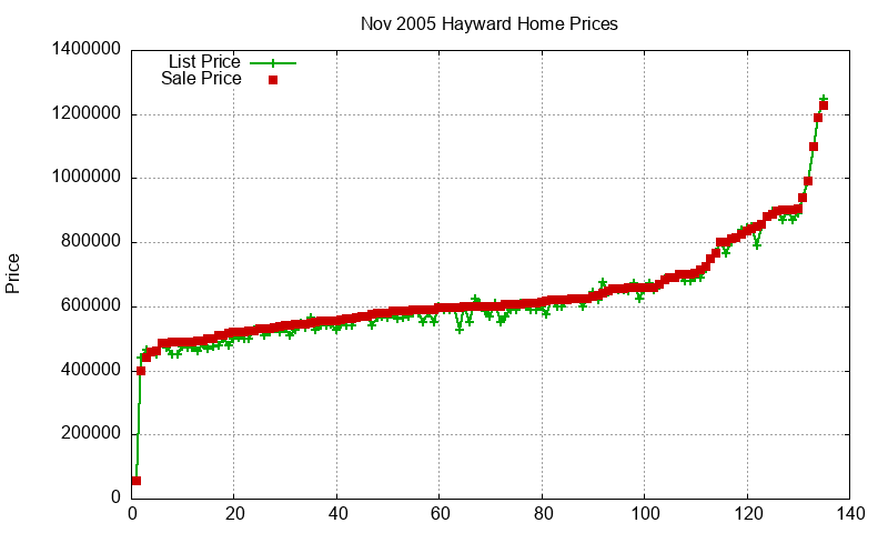 Hayward Homes Just Sold 2005-11 Hayward Homes Just Sold 2005-11