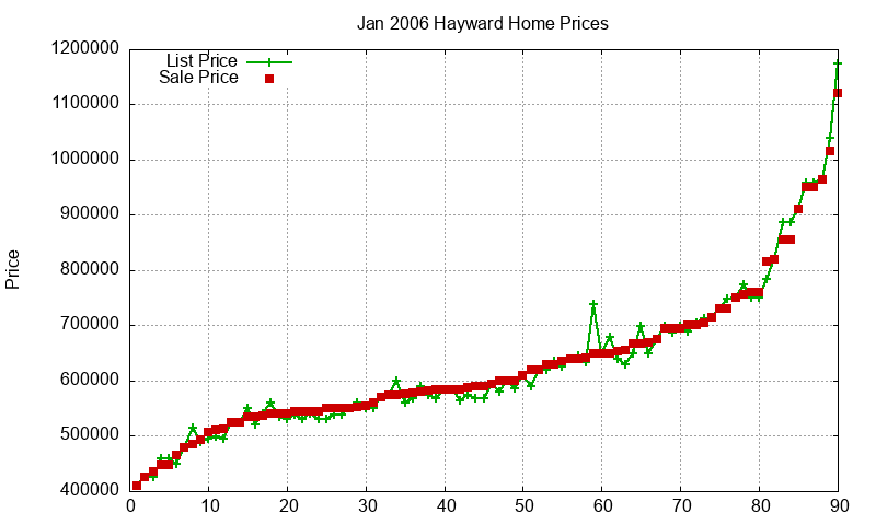 Hayward Homes Just Sold 2006-01 Hayward Homes Just Sold 2006-01