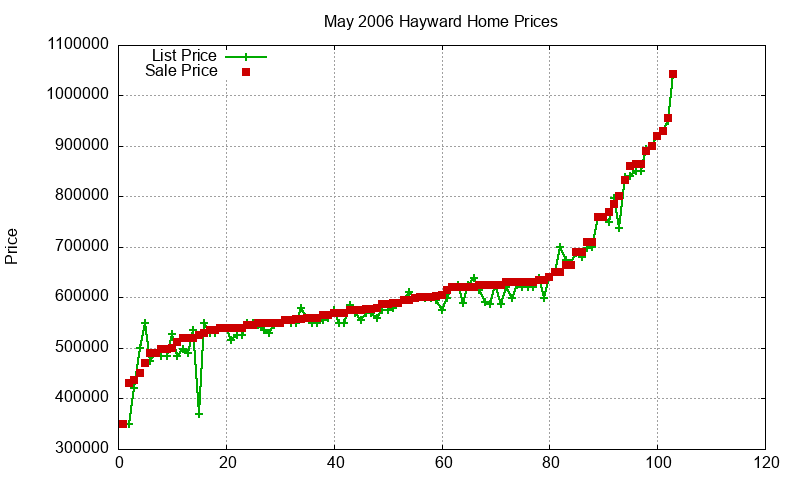 Hayward Homes Just Sold 2006-05 Hayward Homes Just Sold 2006-05