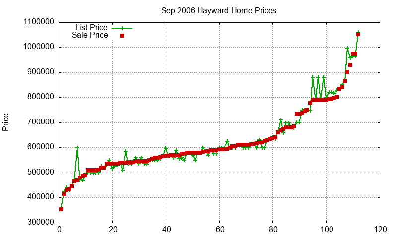 Hayward Homes Just Sold 2006-09 Hayward Homes Just Sold 2006-09