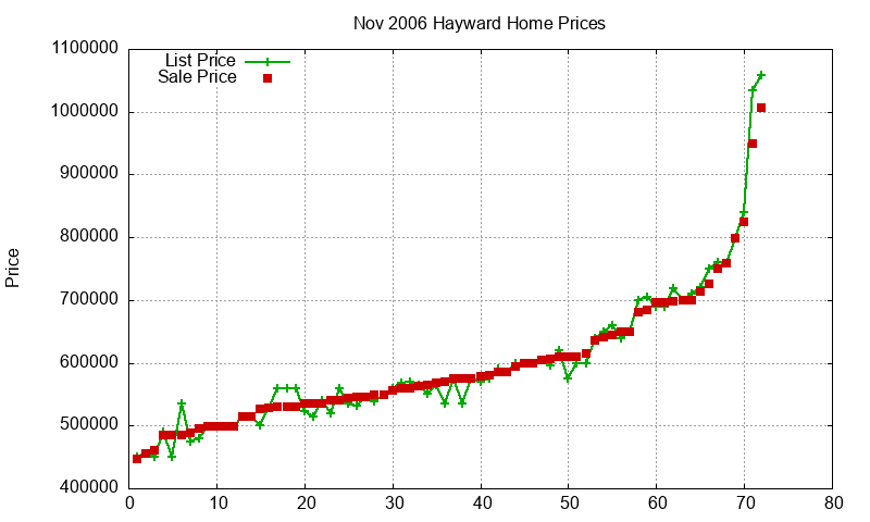 Hayward Homes Just Sold 2006-11 Hayward Homes Just Sold 2006-11