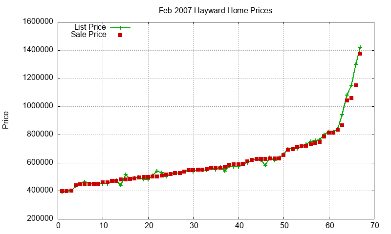 Hayward Homes Just Sold 2007-02 Hayward Homes Just Sold 2007-02