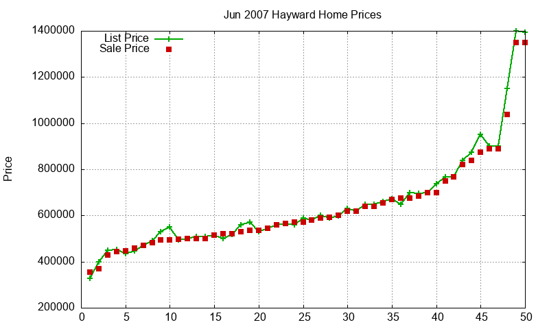 Hayward Homes Just Sold 2007-06 Hayward Homes Just Sold 2007-06