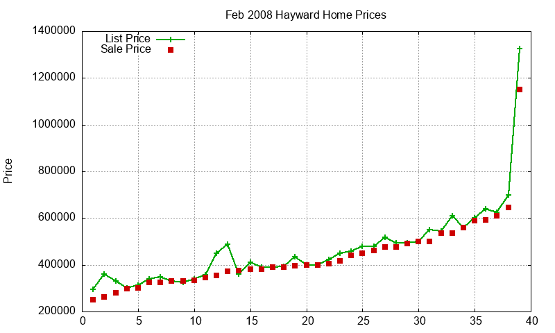 Hayward Homes Just Sold 2008-02 Hayward Homes Just Sold 2008-02