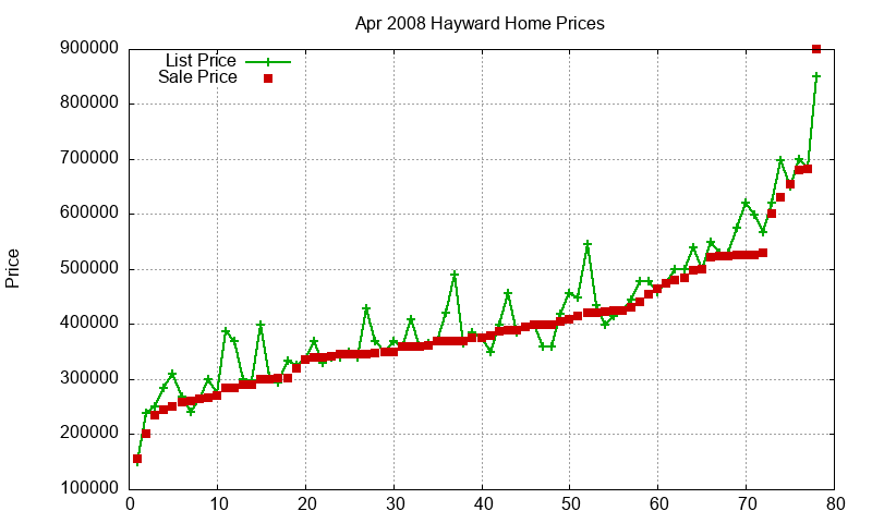 Hayward Homes Just Sold 2008-04 Hayward Homes Just Sold 2008-04