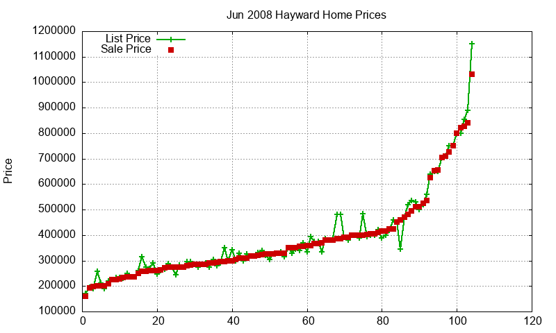 Hayward Homes Just Sold 2008-06 Hayward Homes Just Sold 2008-06