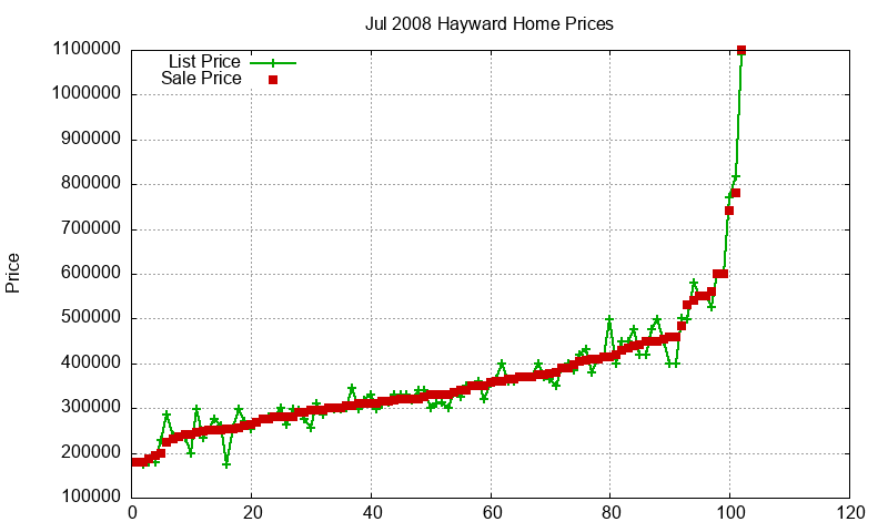 Hayward Homes Just Sold 2008-07 Hayward Homes Just Sold 2008-07