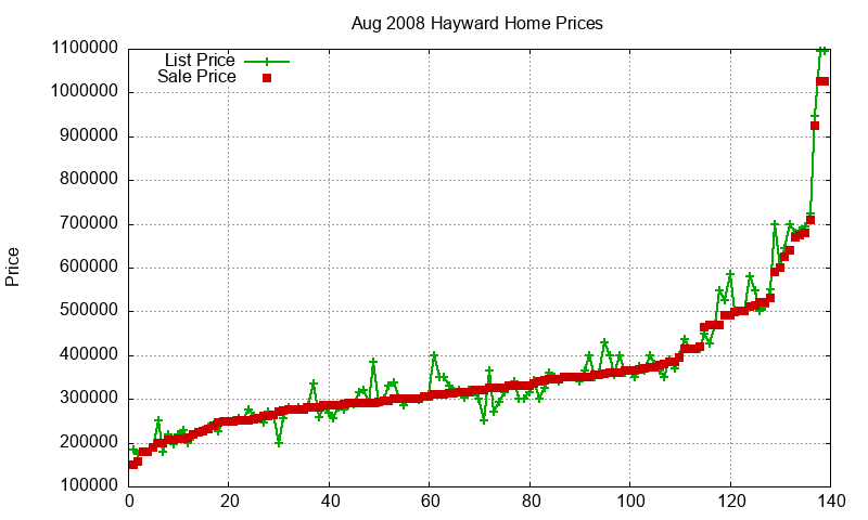 Hayward Homes Just Sold 2008-08 Hayward Homes Just Sold 2008-08