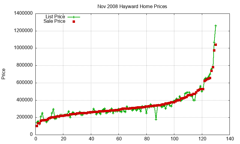 Hayward Homes Just Sold 2008-11 Hayward Homes Just Sold 2008-11