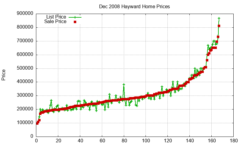 Hayward Homes Just Sold 2008-12 Hayward Homes Just Sold 2008-12