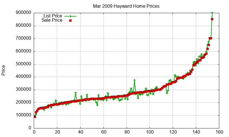 Hayward Homes Just Sold 2009-03 Hayward Homes Just Sold 2009-03