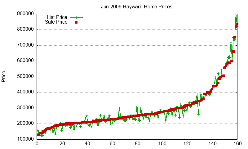 Hayward Homes Just Sold 2009-06 Hayward Homes Just Sold 2009-06