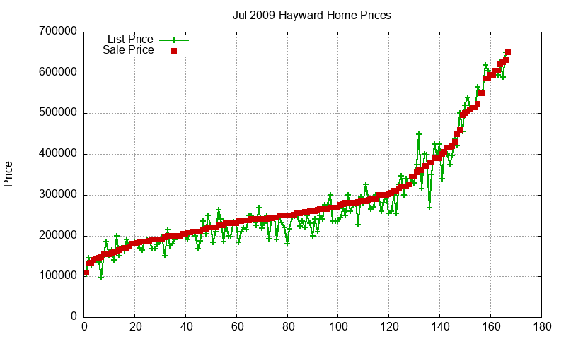 Hayward Homes Just Sold 2009-07 Hayward Homes Just Sold 2009-07