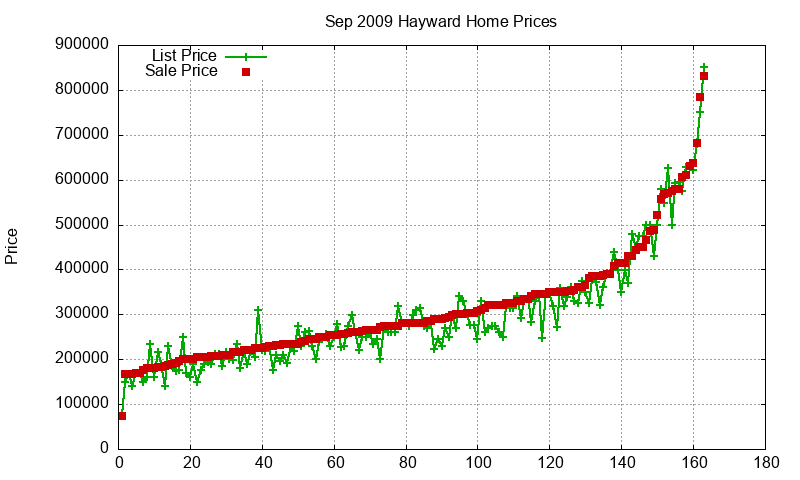 Hayward Homes Just Sold 2009-09 Hayward Homes Just Sold 2009-09