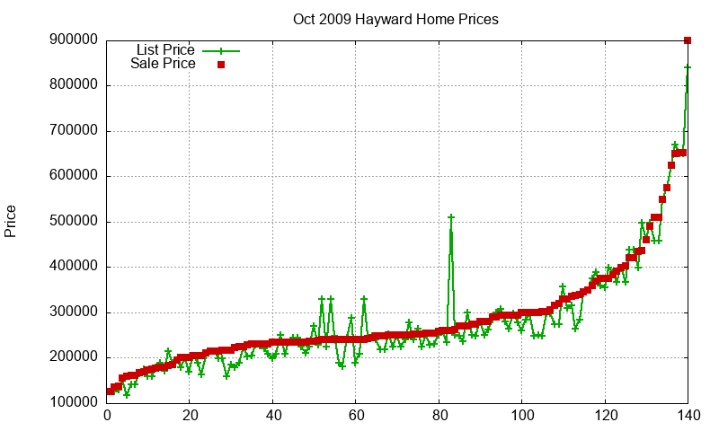 Hayward Homes Just Sold 2009-10 Hayward Homes Just Sold 2009-10