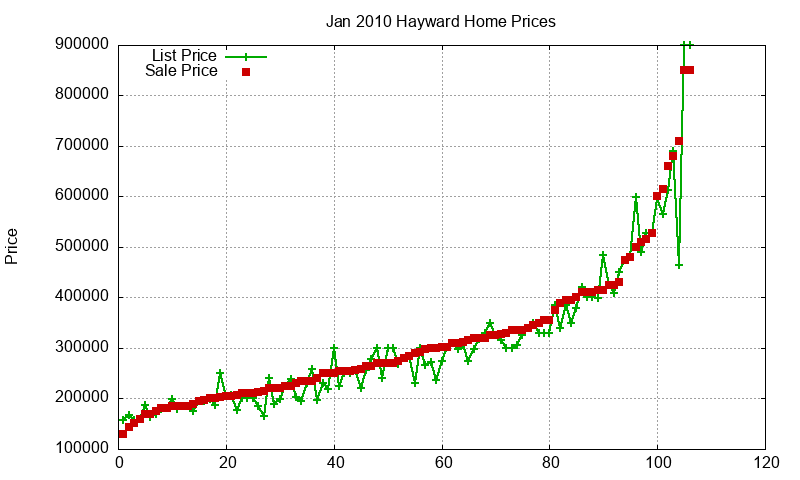 Hayward Homes Just Sold 2010-01 Hayward Homes Just Sold 2010-01